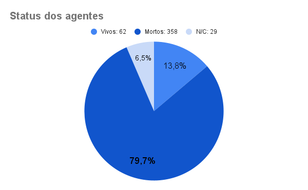 Status dos agentes